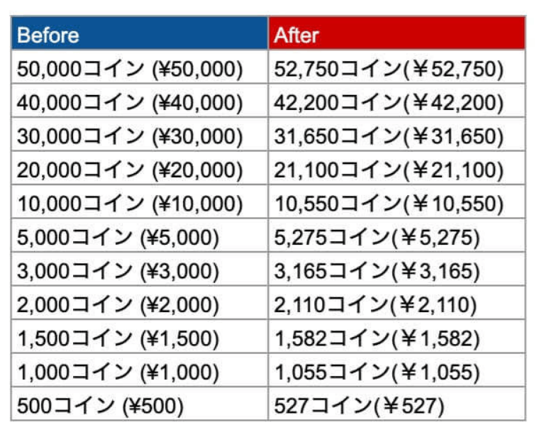 ココナラコイン価格帯変更(2021/04/12~)