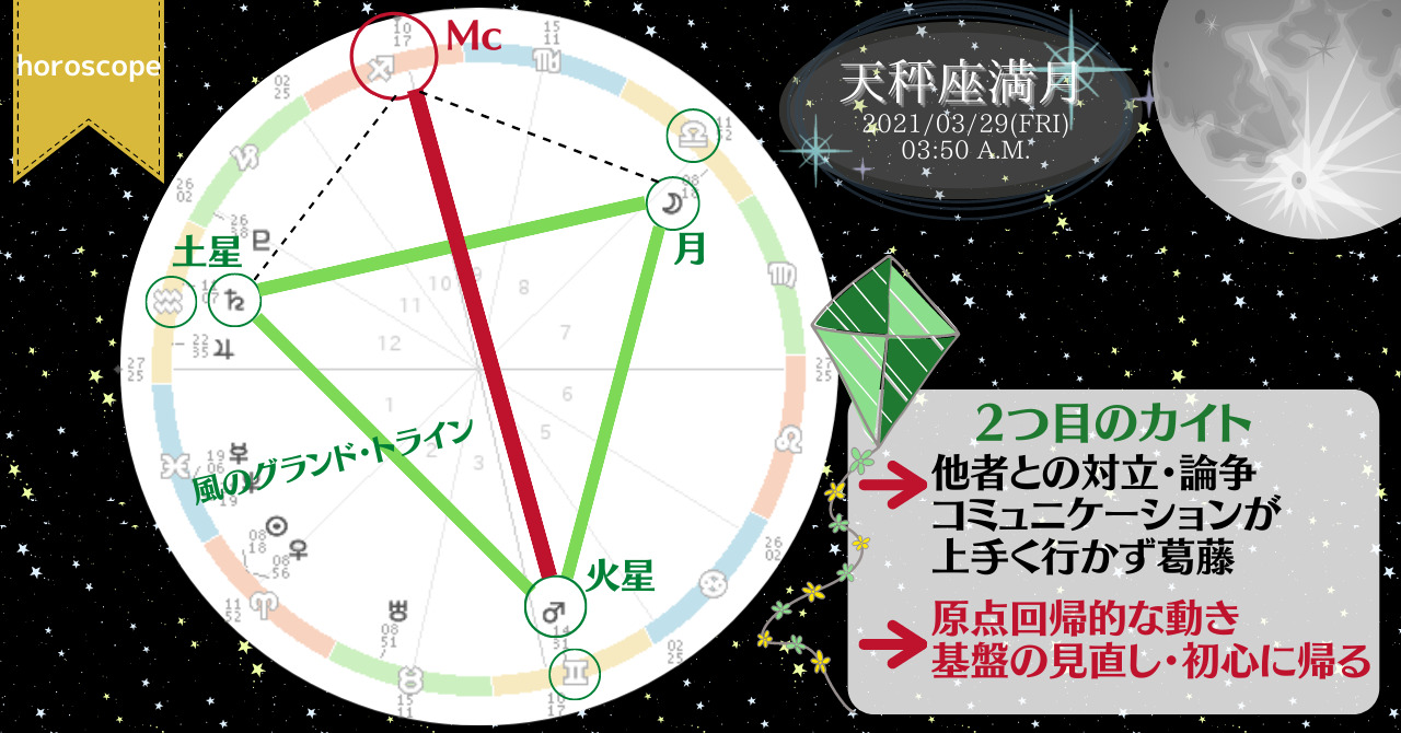 21年3月29日 月 天秤座満月のホロスコープを読んでみた 凧あげは最適なコンディションでないと愉しめないよね あらいぐま カードリーディングの森